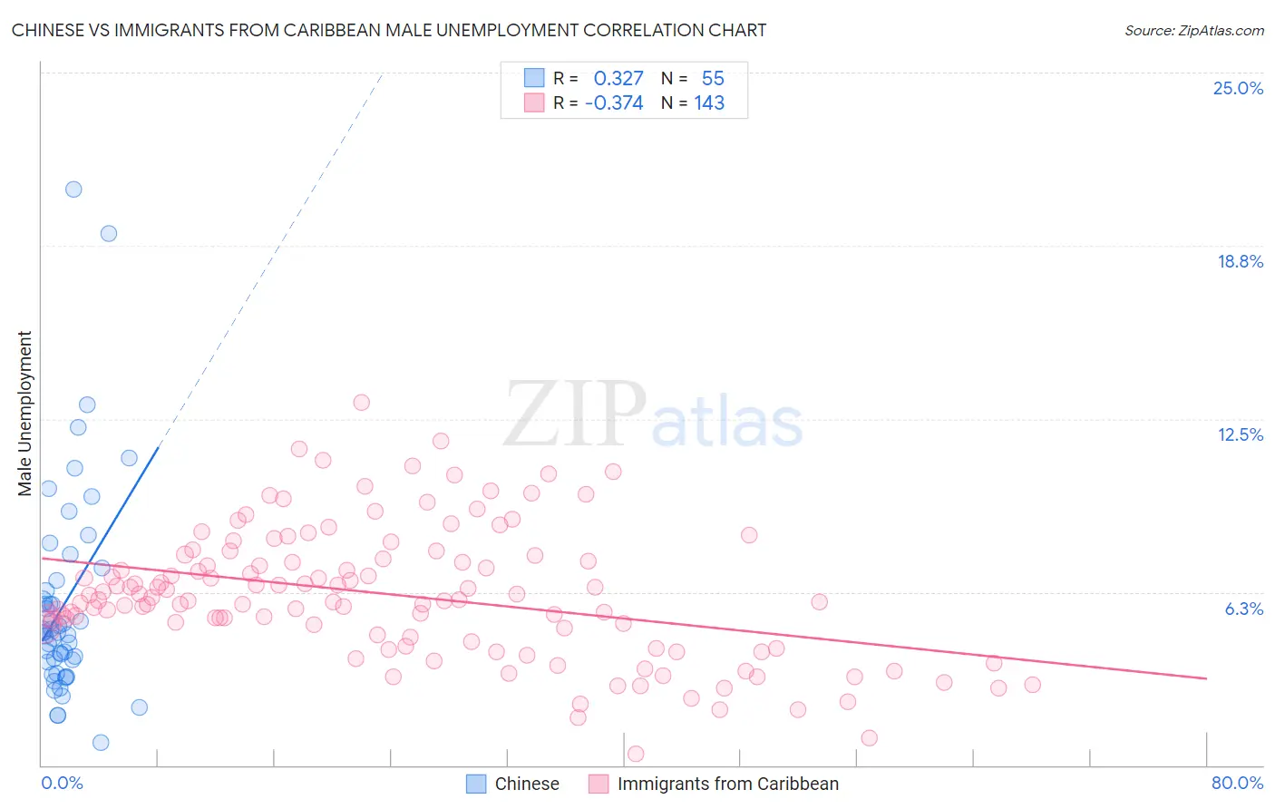 Chinese vs Immigrants from Caribbean Male Unemployment