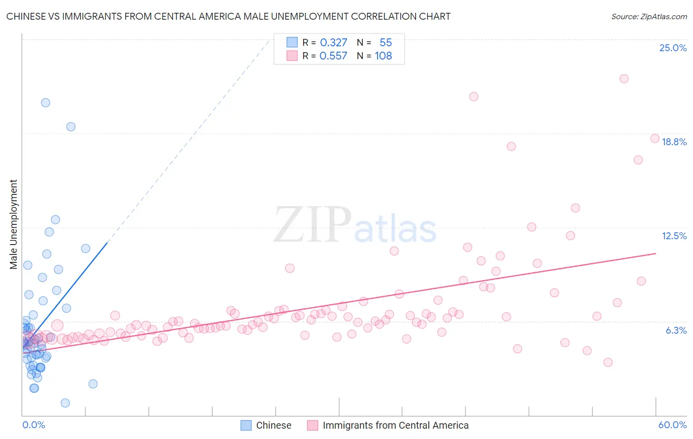 Chinese vs Immigrants from Central America Male Unemployment