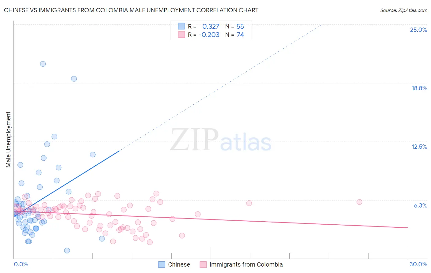 Chinese vs Immigrants from Colombia Male Unemployment