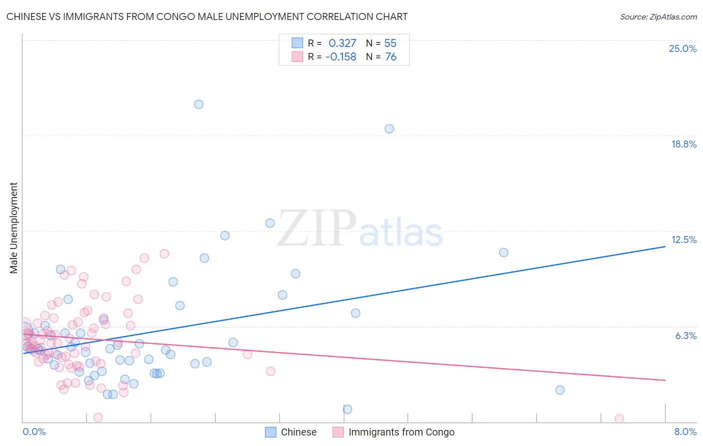 Chinese vs Immigrants from Congo Male Unemployment