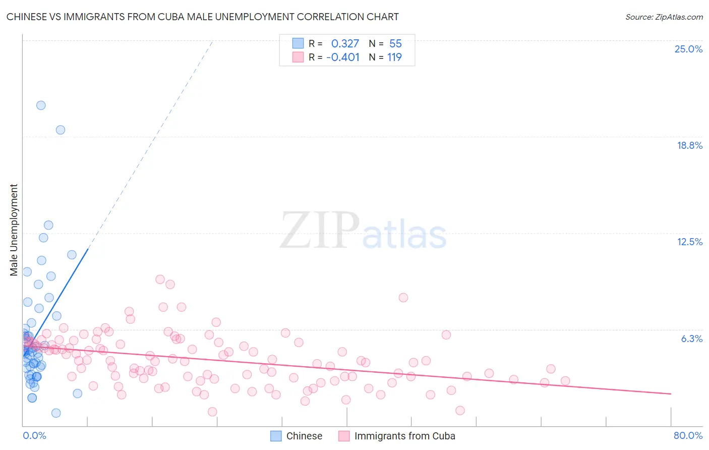Chinese vs Immigrants from Cuba Male Unemployment