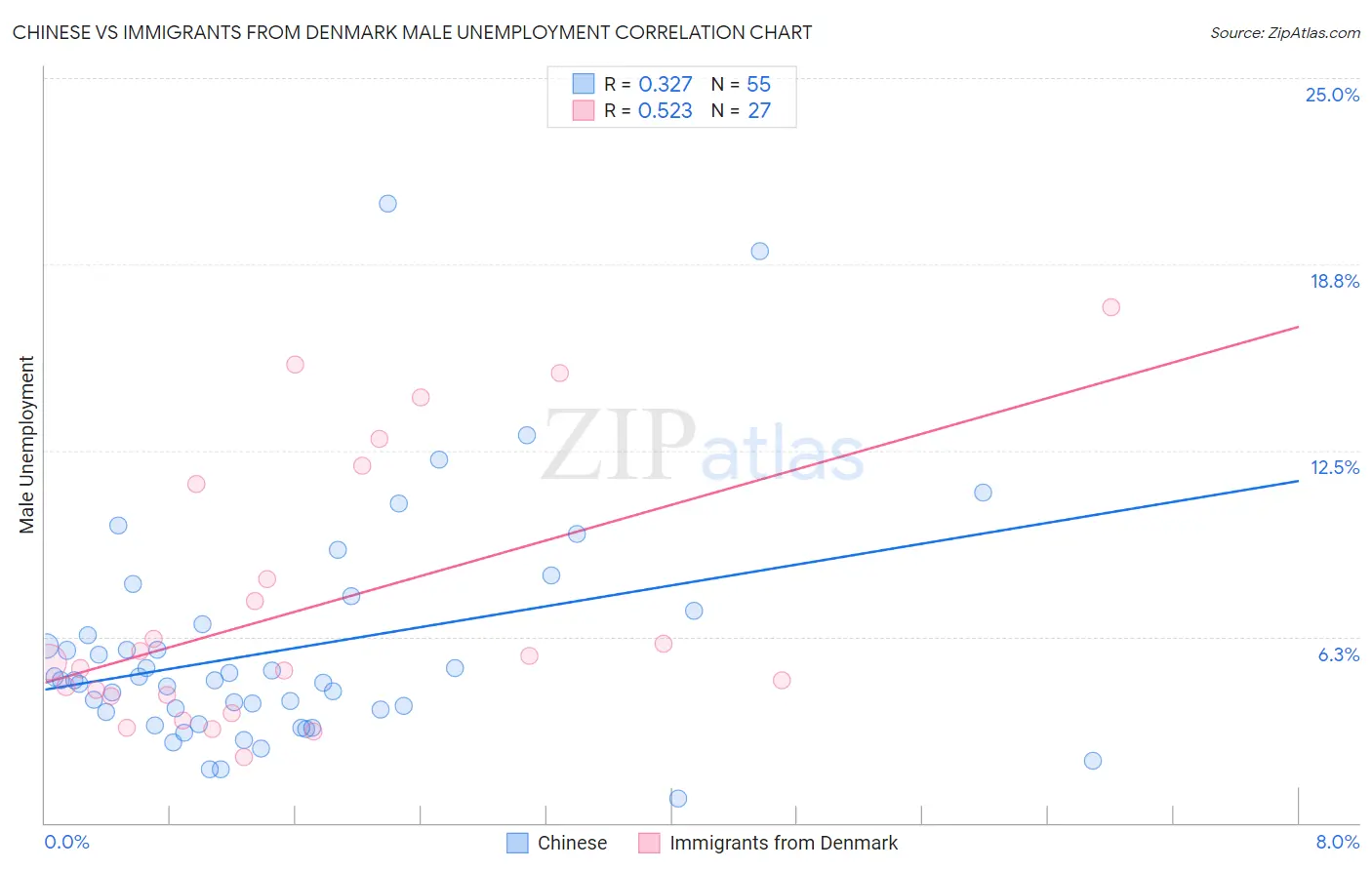 Chinese vs Immigrants from Denmark Male Unemployment