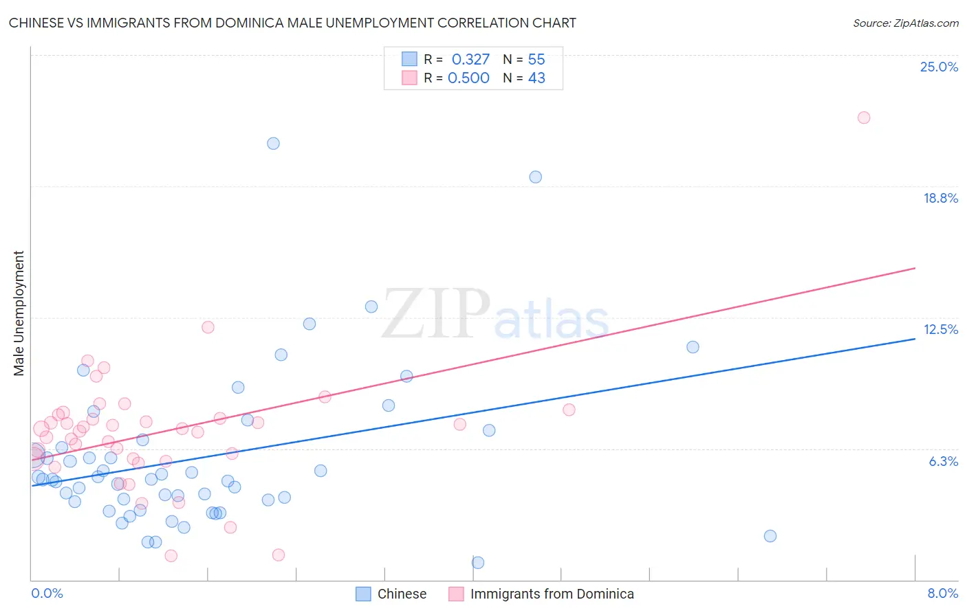 Chinese vs Immigrants from Dominica Male Unemployment