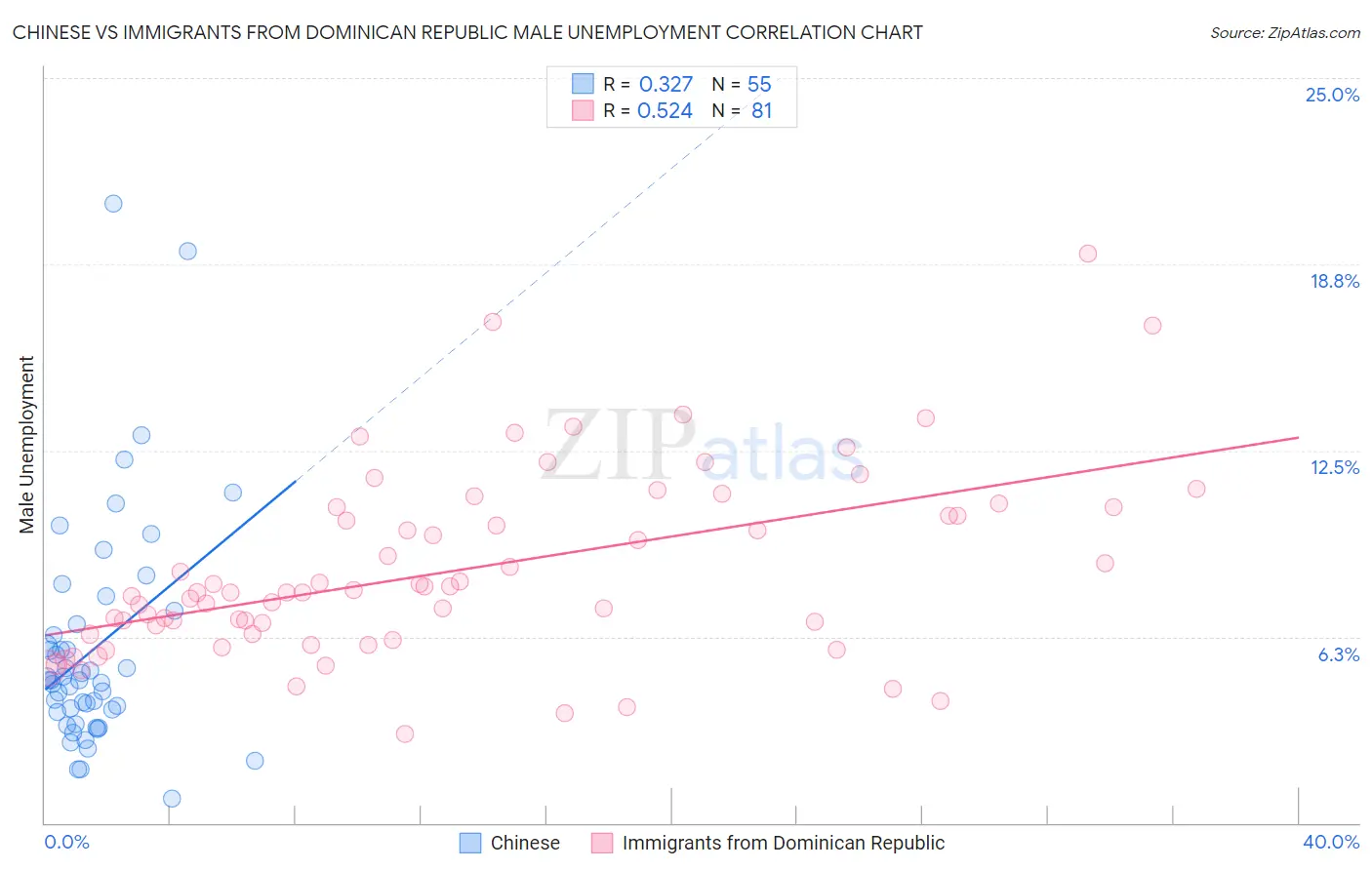 Chinese vs Immigrants from Dominican Republic Male Unemployment