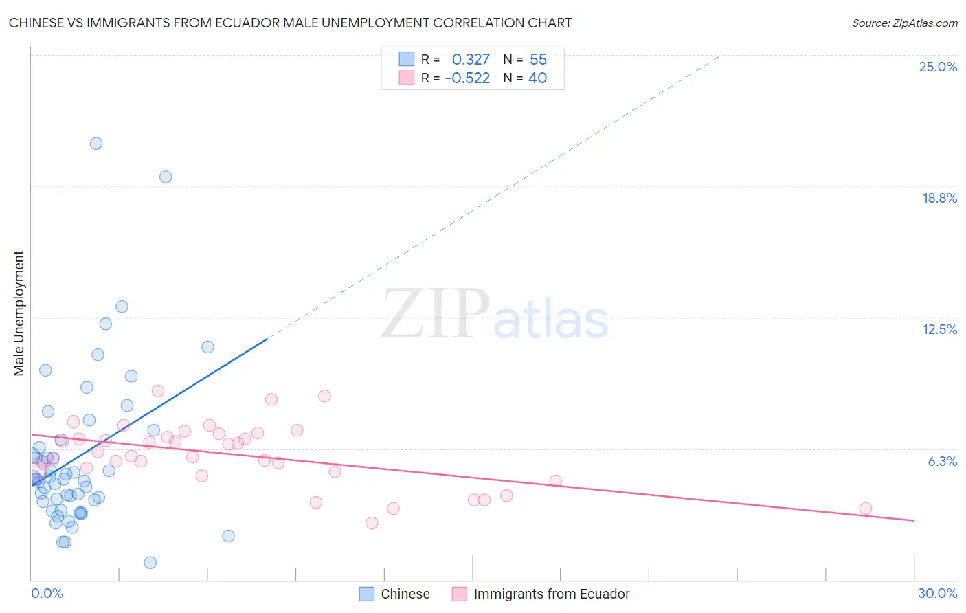 Chinese vs Immigrants from Ecuador Male Unemployment