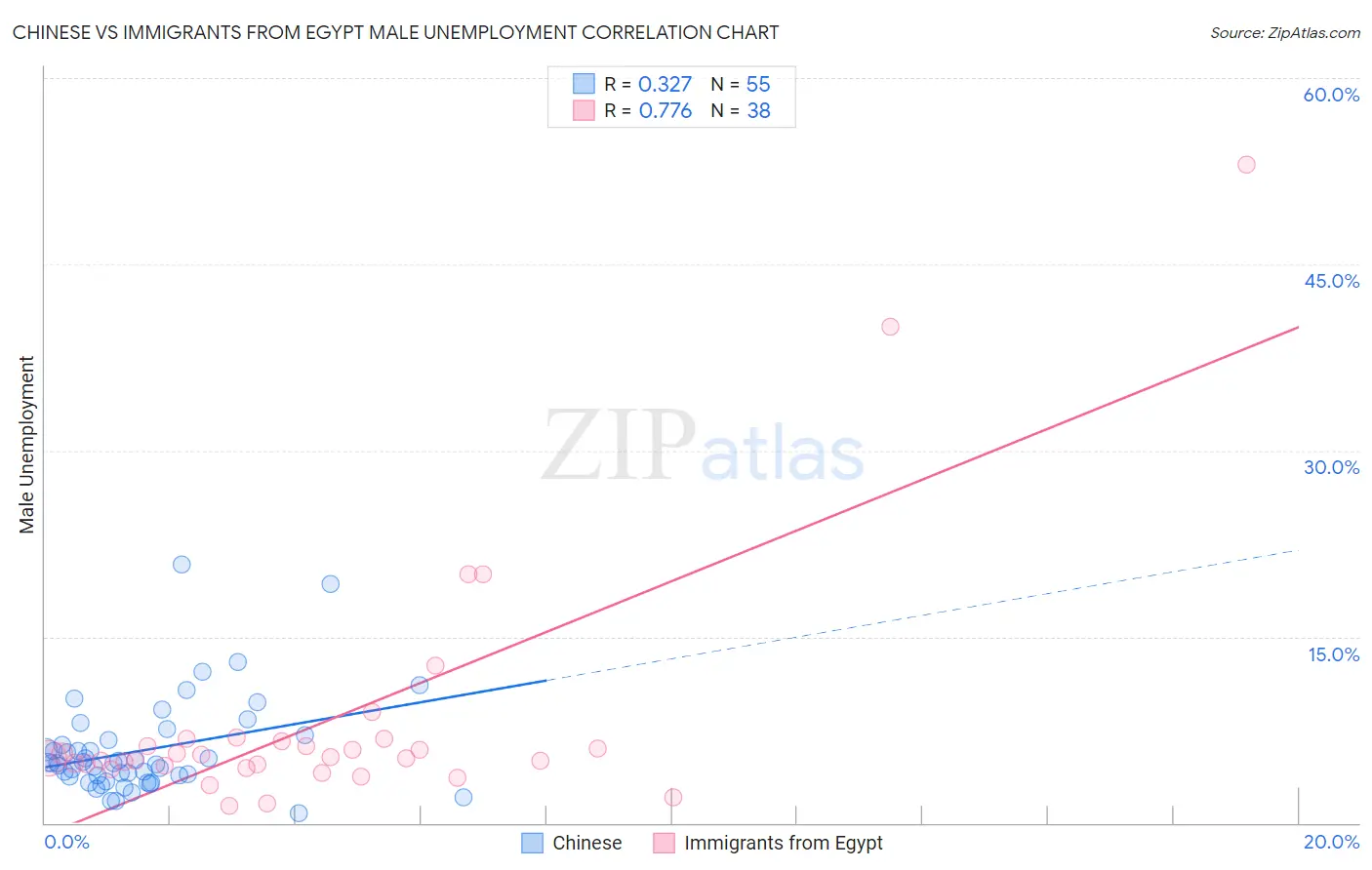 Chinese vs Immigrants from Egypt Male Unemployment