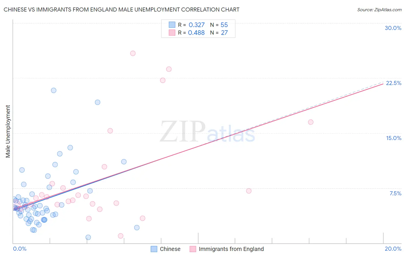 Chinese vs Immigrants from England Male Unemployment