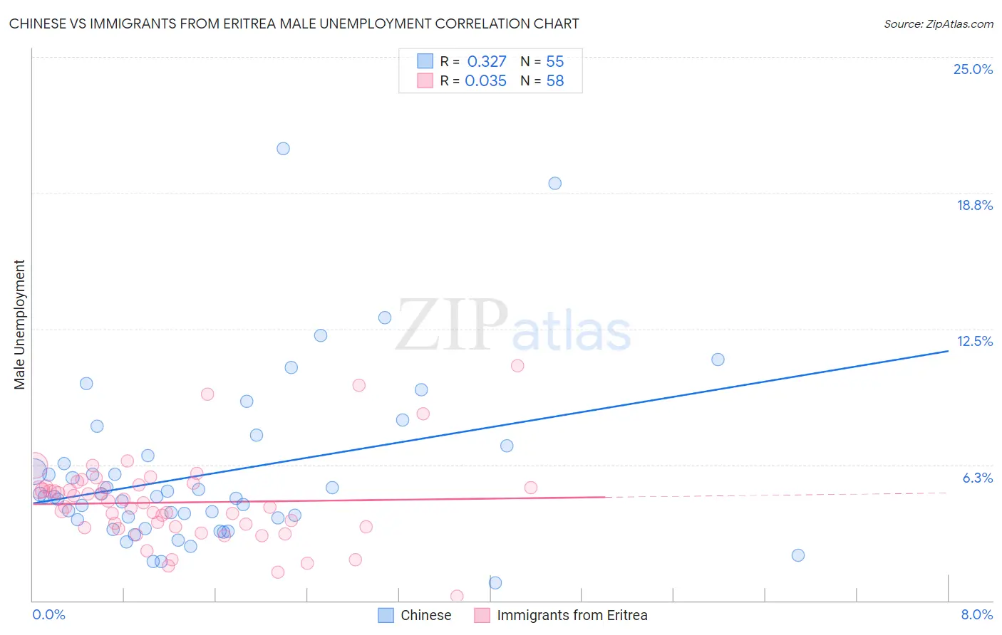 Chinese vs Immigrants from Eritrea Male Unemployment