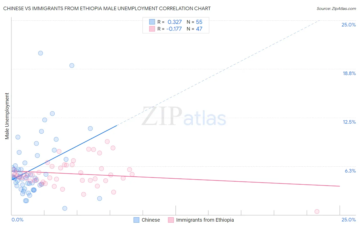 Chinese vs Immigrants from Ethiopia Male Unemployment