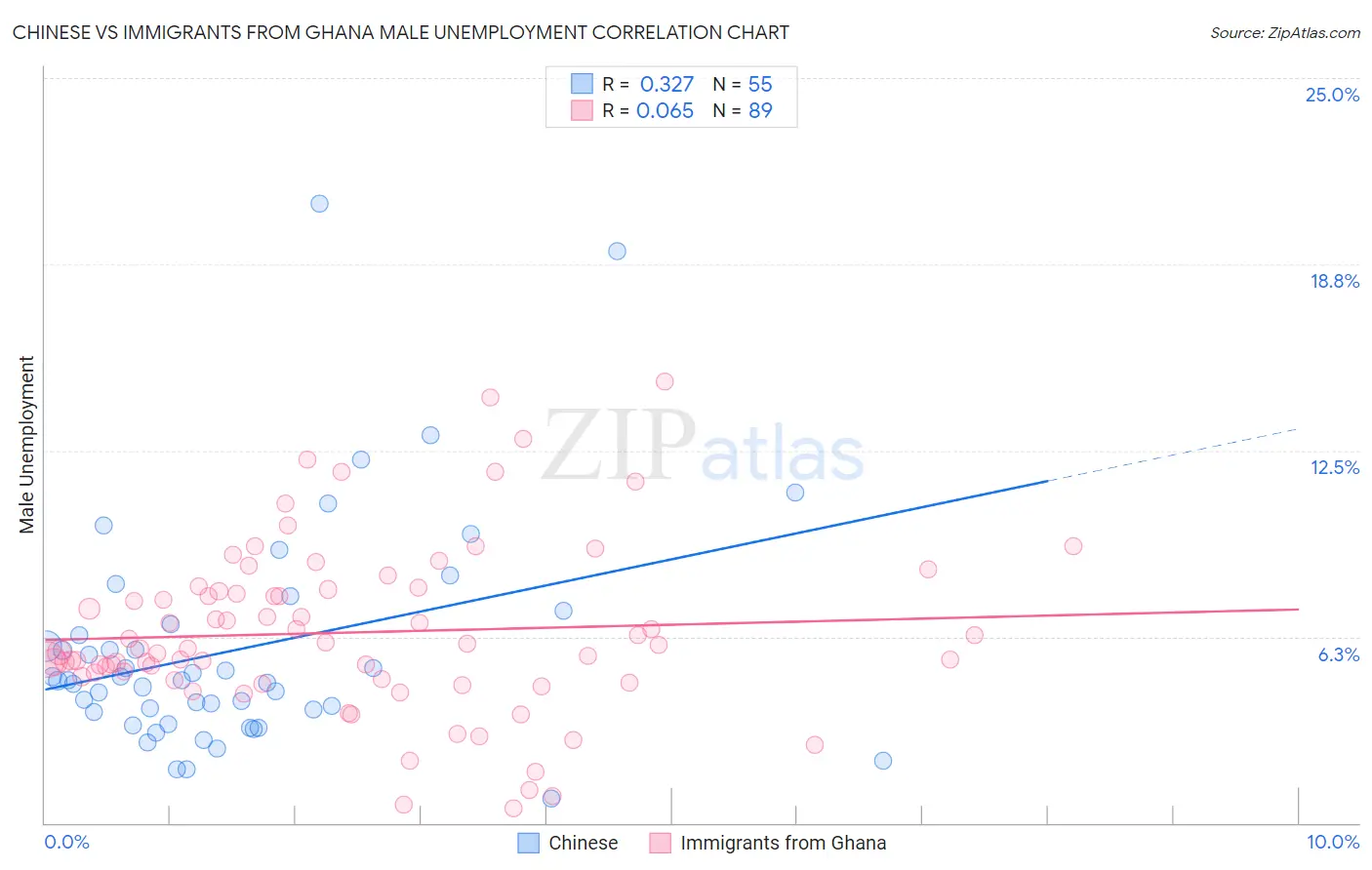 Chinese vs Immigrants from Ghana Male Unemployment