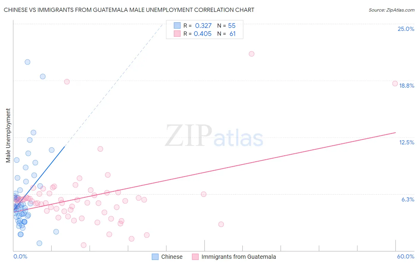 Chinese vs Immigrants from Guatemala Male Unemployment
