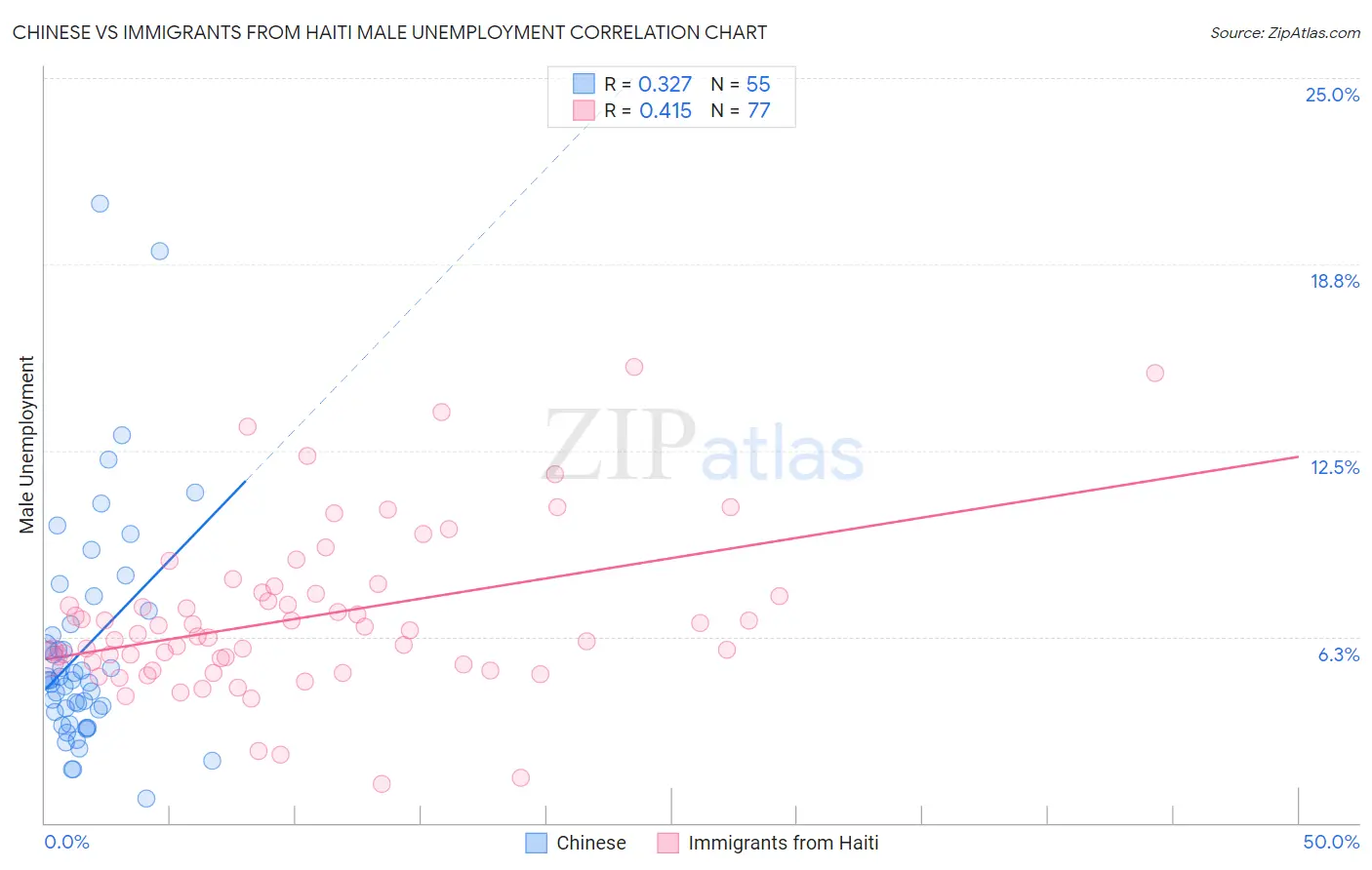 Chinese vs Immigrants from Haiti Male Unemployment
