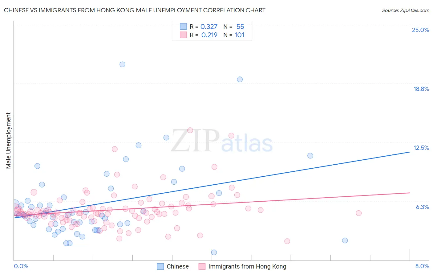 Chinese vs Immigrants from Hong Kong Male Unemployment