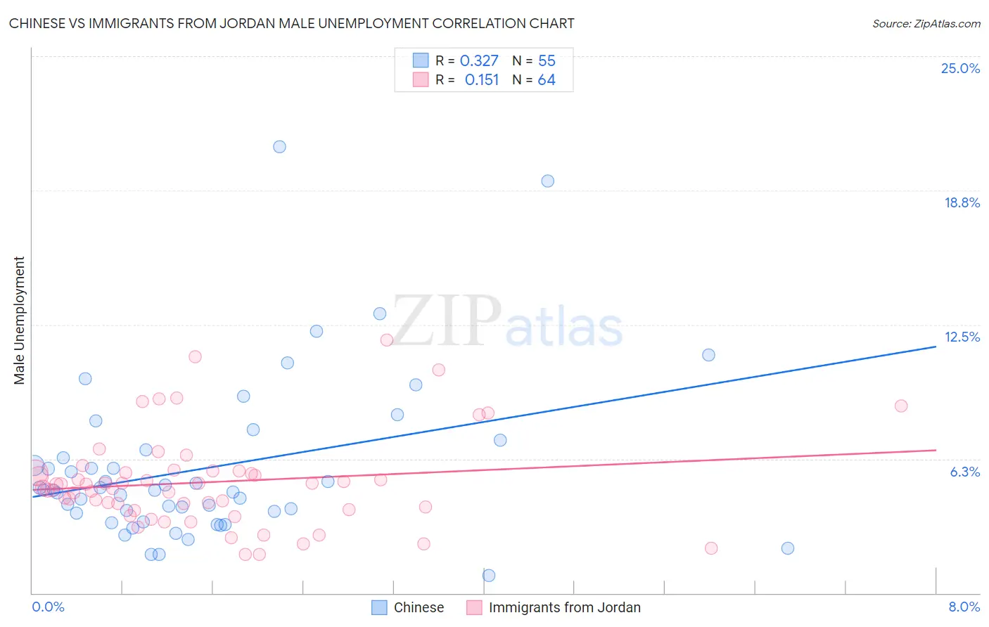 Chinese vs Immigrants from Jordan Male Unemployment