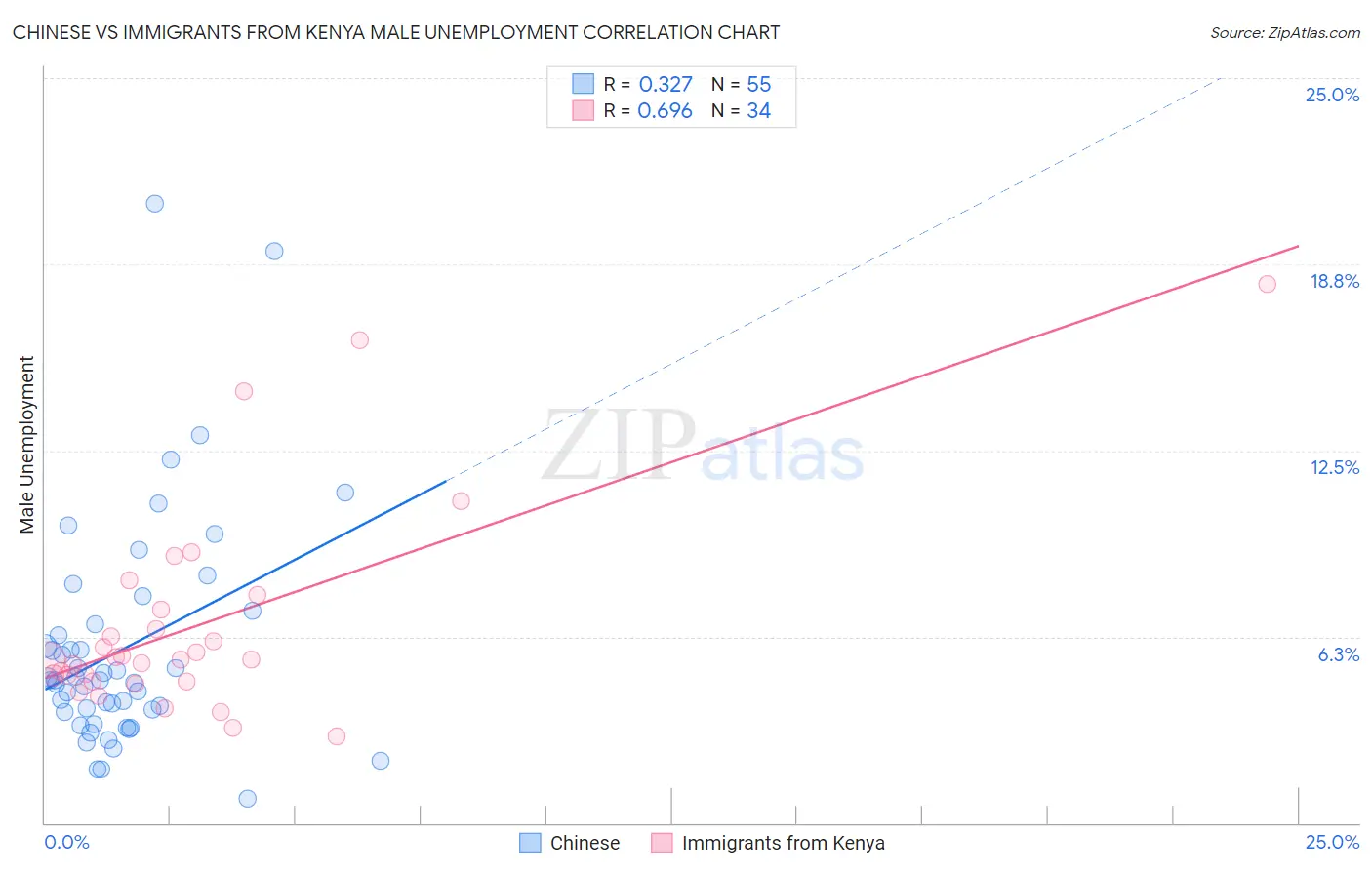 Chinese vs Immigrants from Kenya Male Unemployment