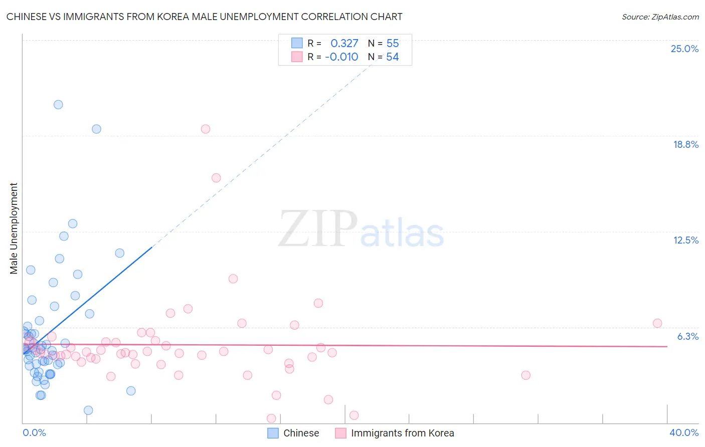 Chinese vs Immigrants from Korea Male Unemployment