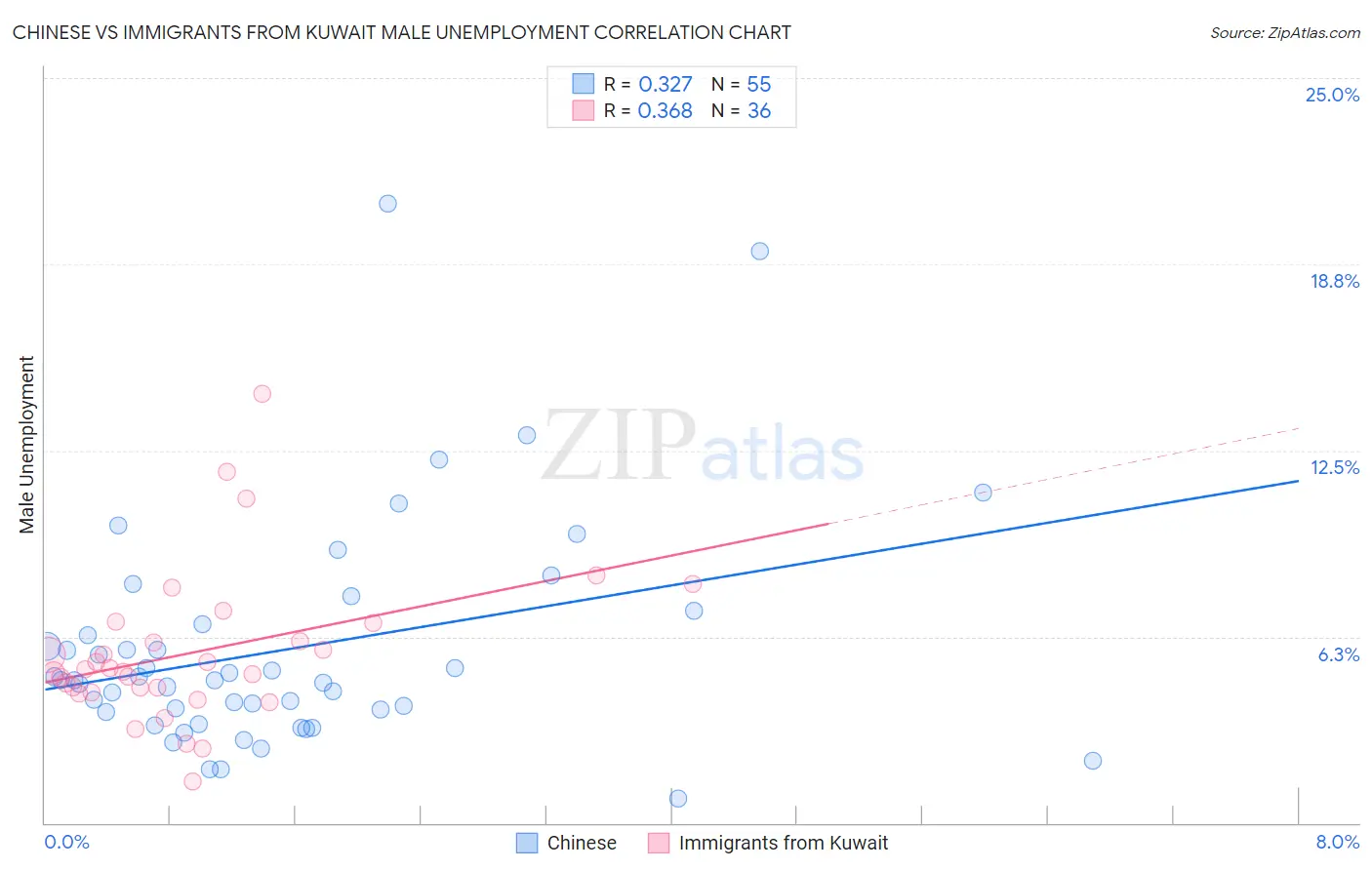 Chinese vs Immigrants from Kuwait Male Unemployment