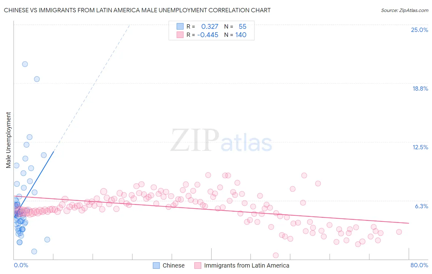 Chinese vs Immigrants from Latin America Male Unemployment