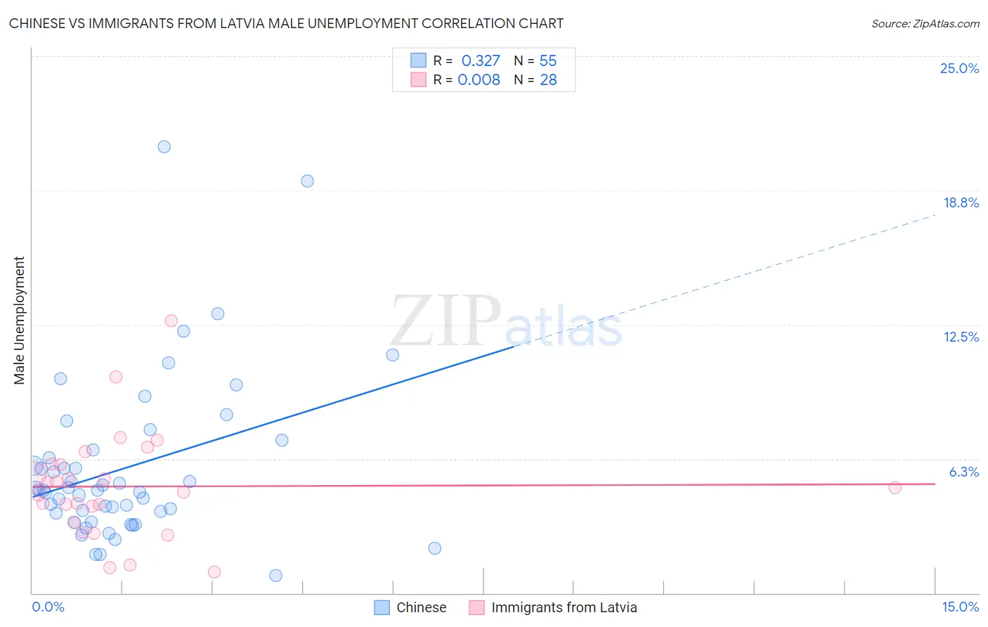 Chinese vs Immigrants from Latvia Male Unemployment