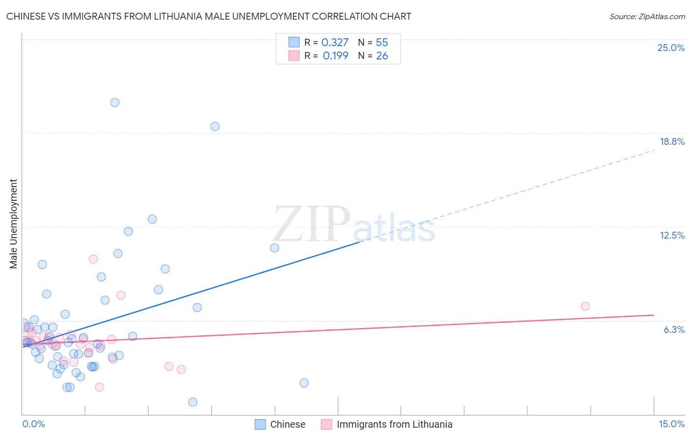 Chinese vs Immigrants from Lithuania Male Unemployment