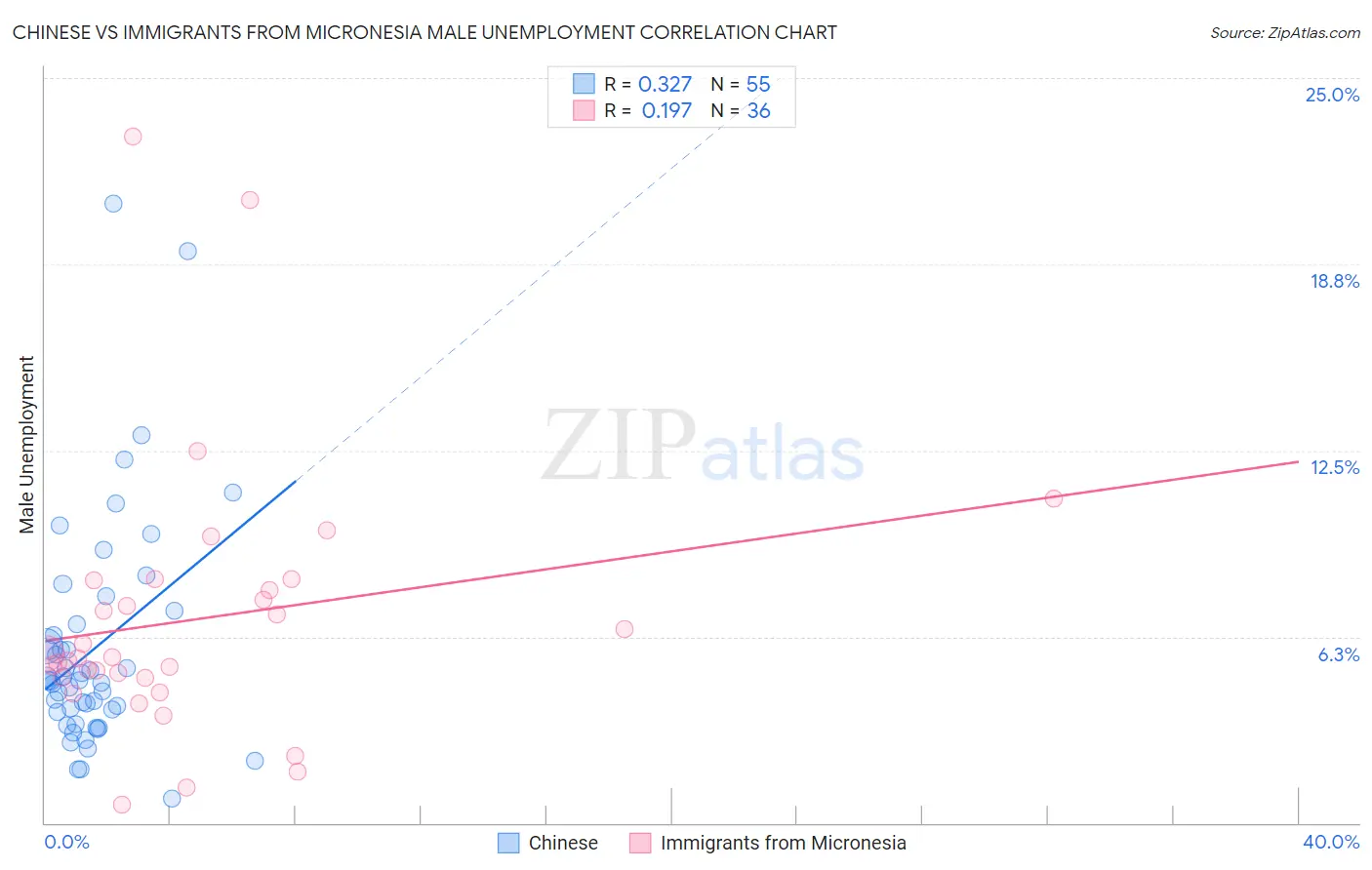 Chinese vs Immigrants from Micronesia Male Unemployment