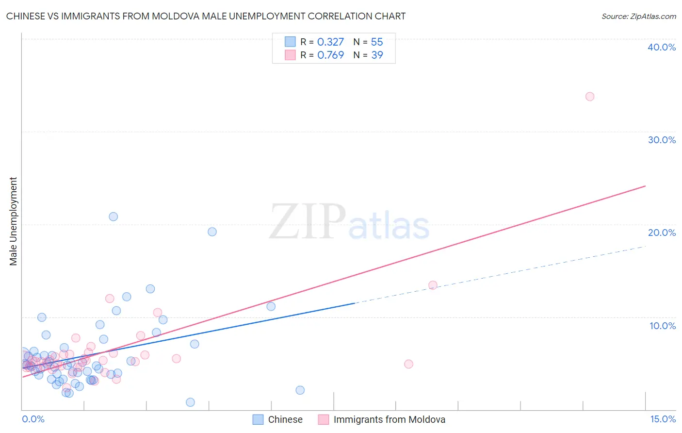 Chinese vs Immigrants from Moldova Male Unemployment