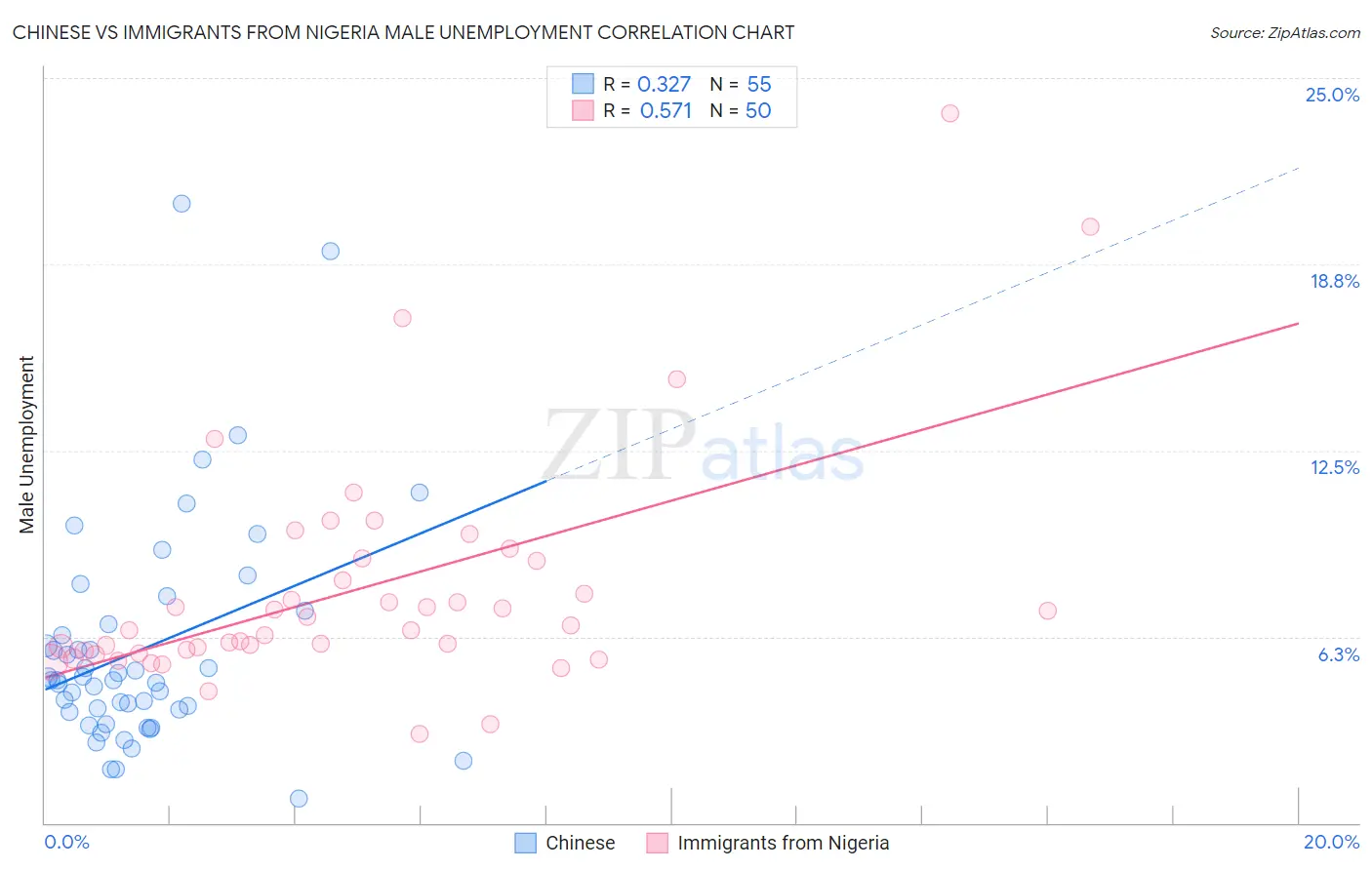 Chinese vs Immigrants from Nigeria Male Unemployment