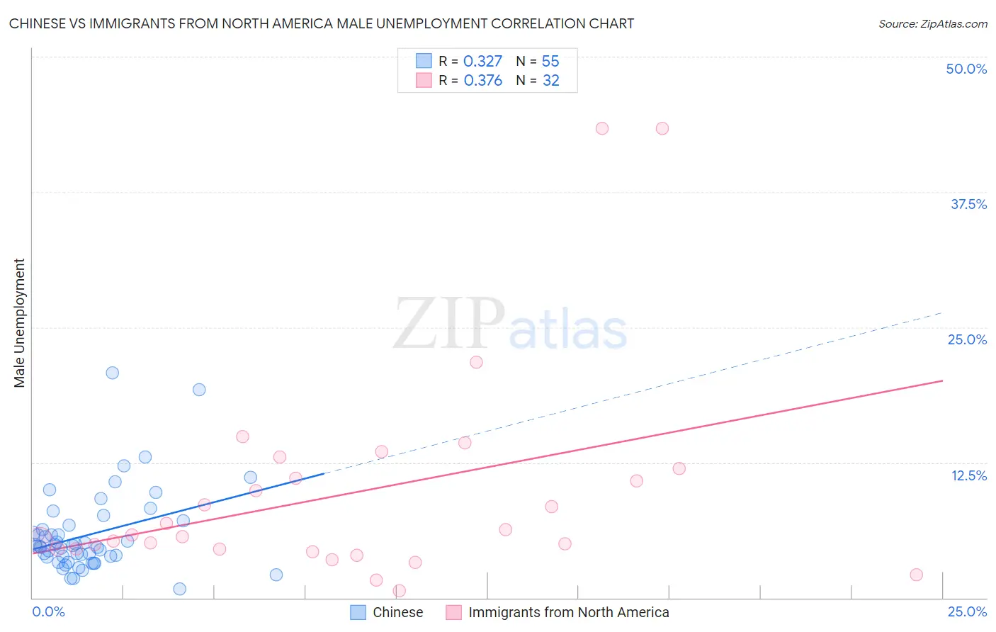 Chinese vs Immigrants from North America Male Unemployment