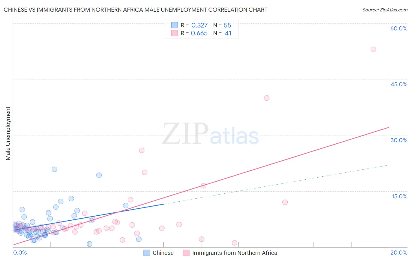 Chinese vs Immigrants from Northern Africa Male Unemployment