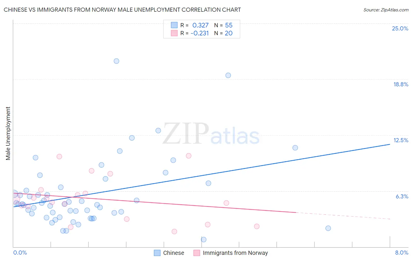 Chinese vs Immigrants from Norway Male Unemployment