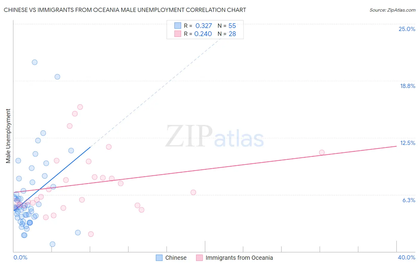 Chinese vs Immigrants from Oceania Male Unemployment