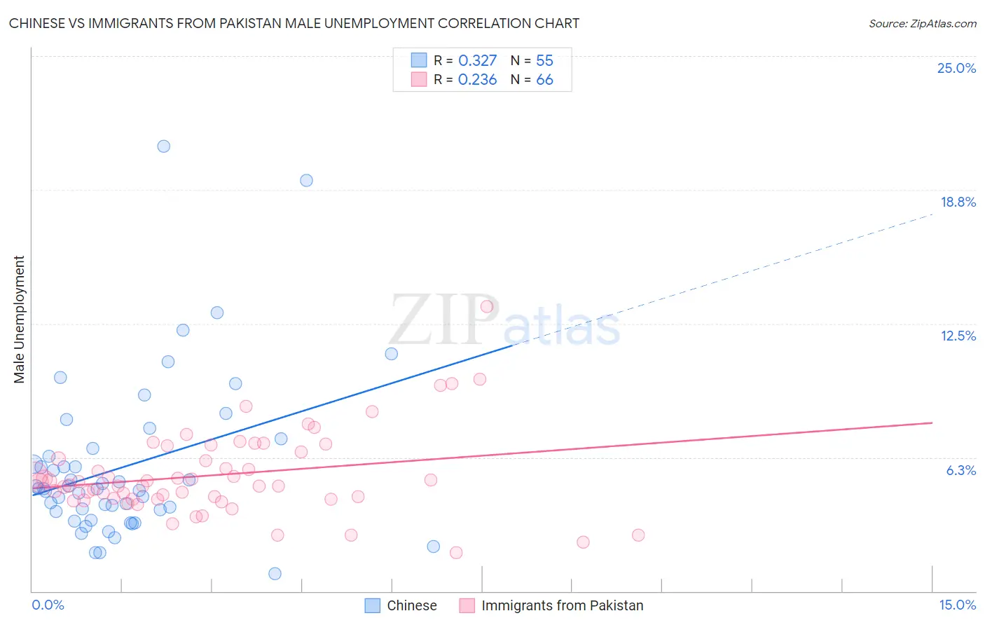Chinese vs Immigrants from Pakistan Male Unemployment