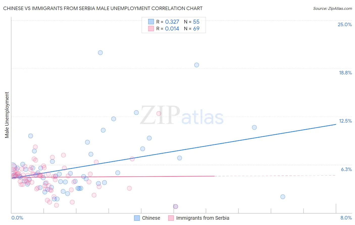 Chinese vs Immigrants from Serbia Male Unemployment