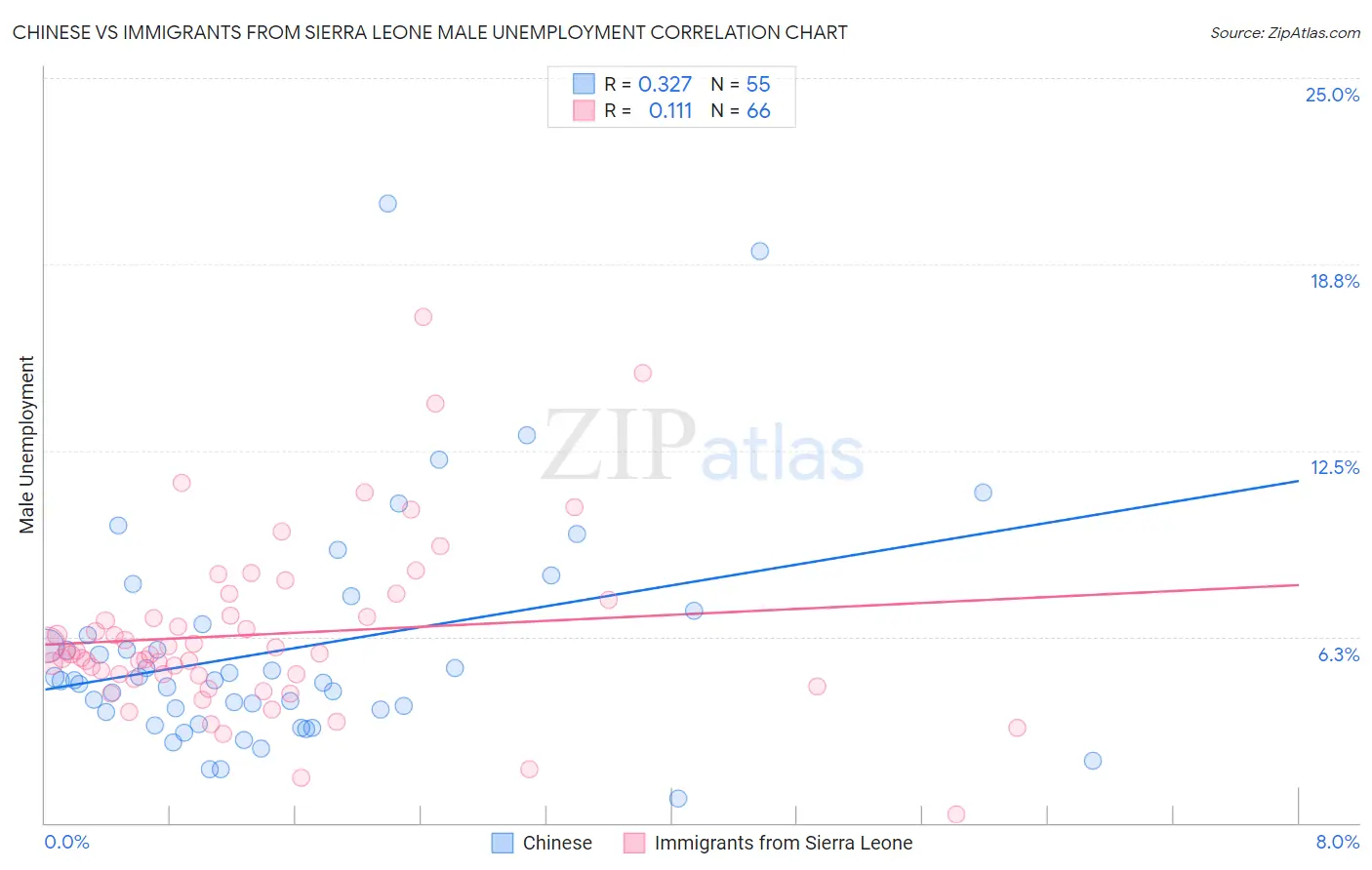 Chinese vs Immigrants from Sierra Leone Male Unemployment