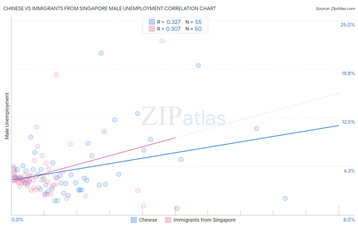 Chinese vs Immigrants from Singapore Male Unemployment