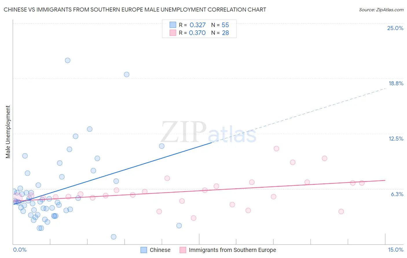 Chinese vs Immigrants from Southern Europe Male Unemployment