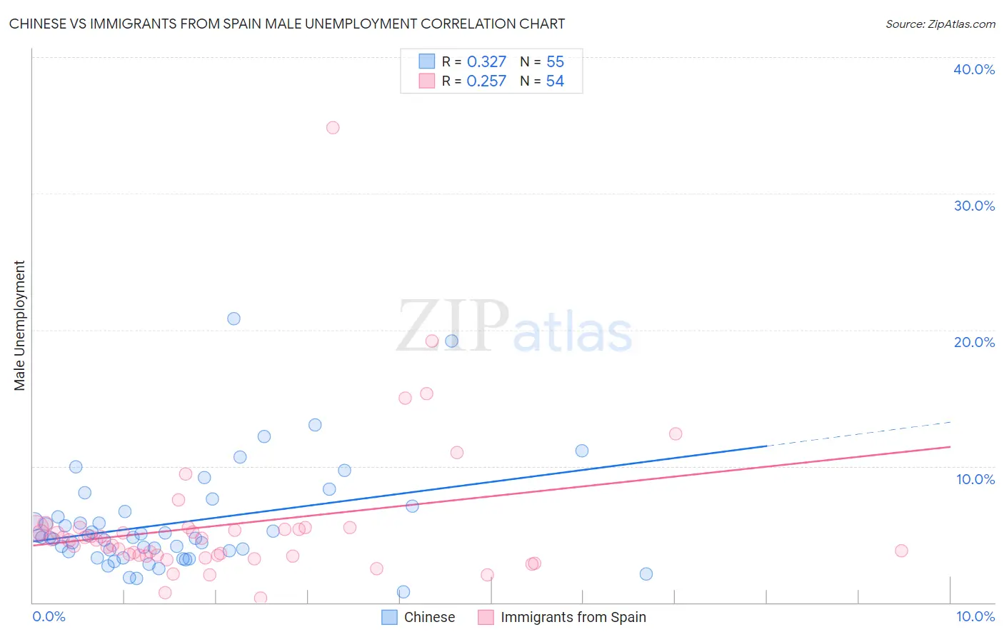 Chinese vs Immigrants from Spain Male Unemployment