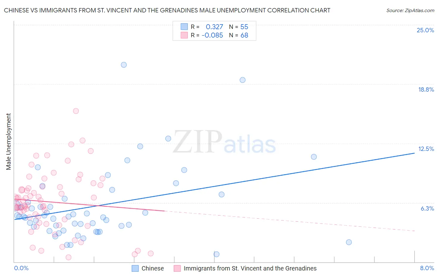 Chinese vs Immigrants from St. Vincent and the Grenadines Male Unemployment