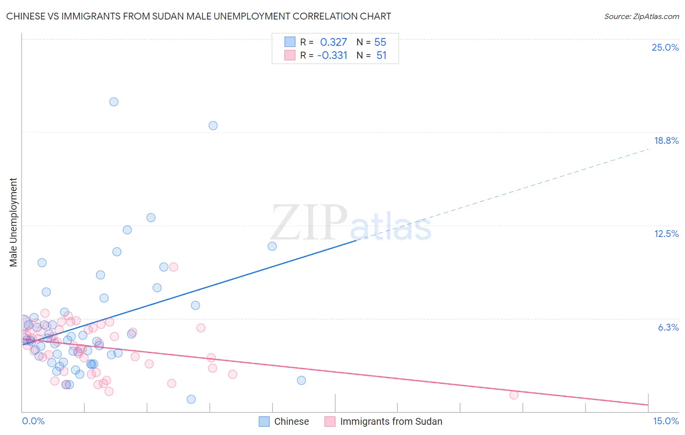 Chinese vs Immigrants from Sudan Male Unemployment