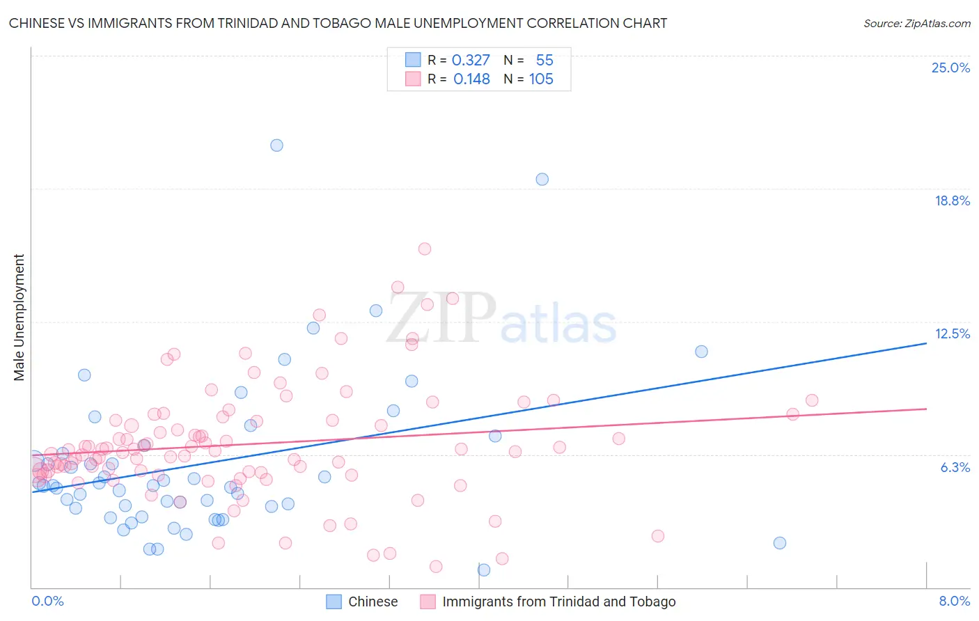 Chinese vs Immigrants from Trinidad and Tobago Male Unemployment
