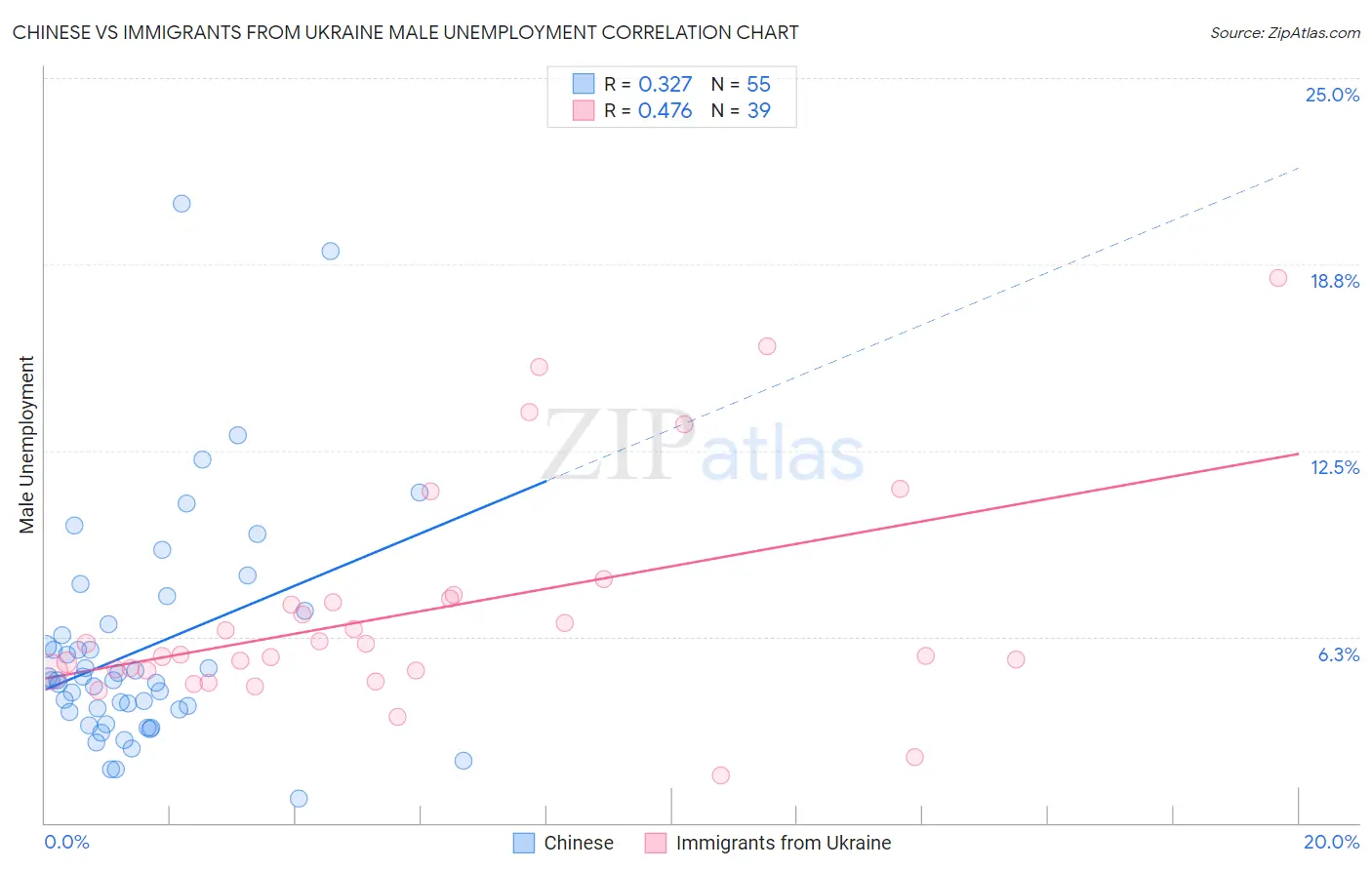 Chinese vs Immigrants from Ukraine Male Unemployment