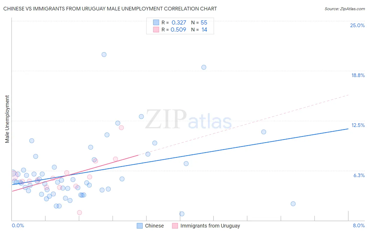 Chinese vs Immigrants from Uruguay Male Unemployment