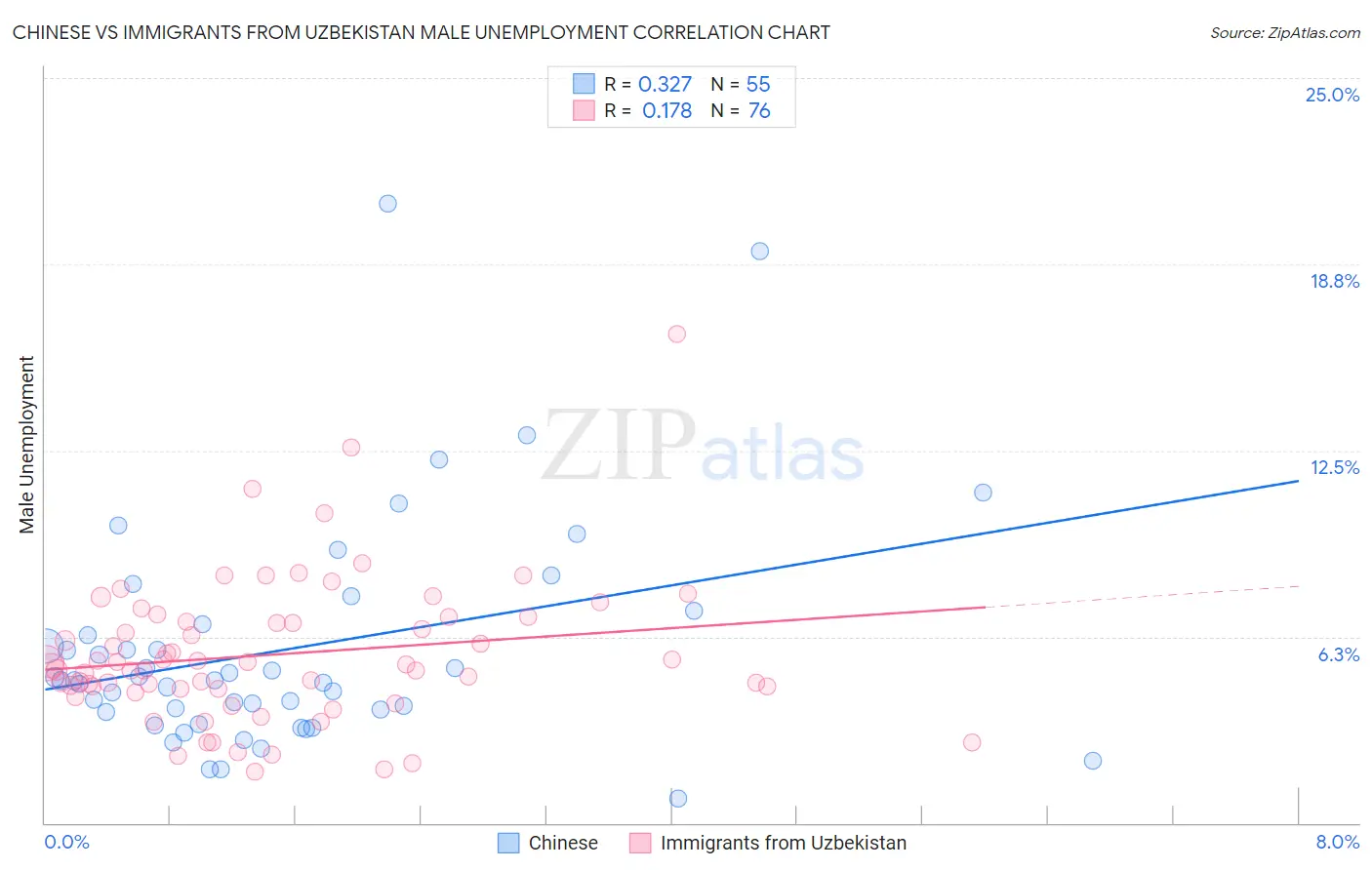 Chinese vs Immigrants from Uzbekistan Male Unemployment