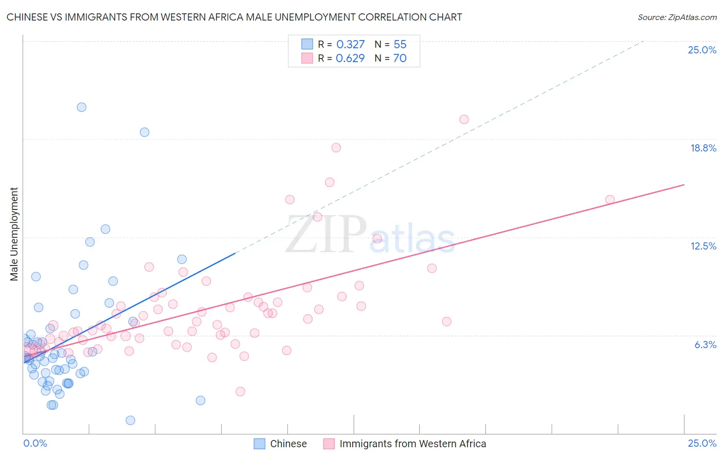 Chinese vs Immigrants from Western Africa Male Unemployment