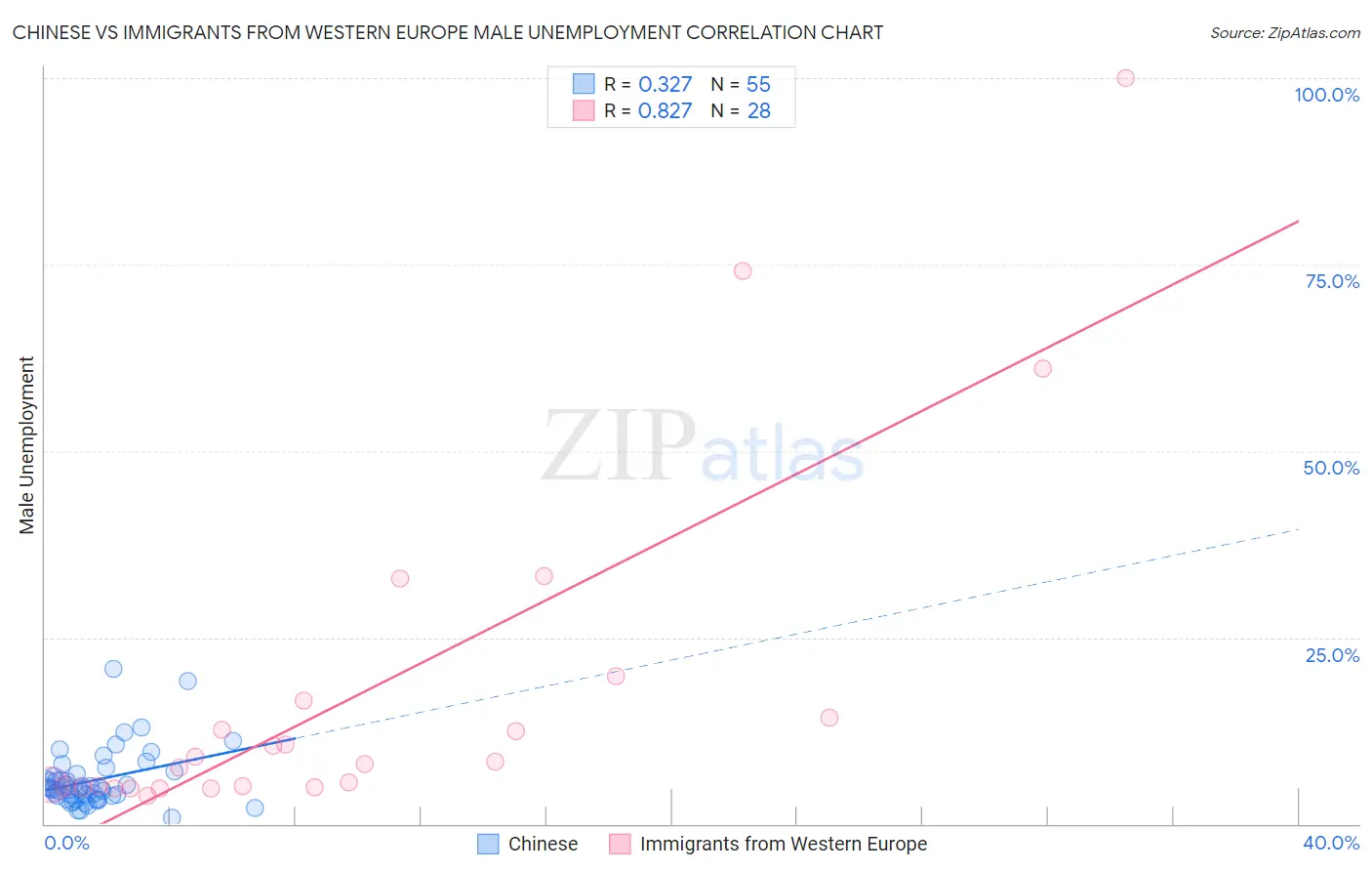 Chinese vs Immigrants from Western Europe Male Unemployment