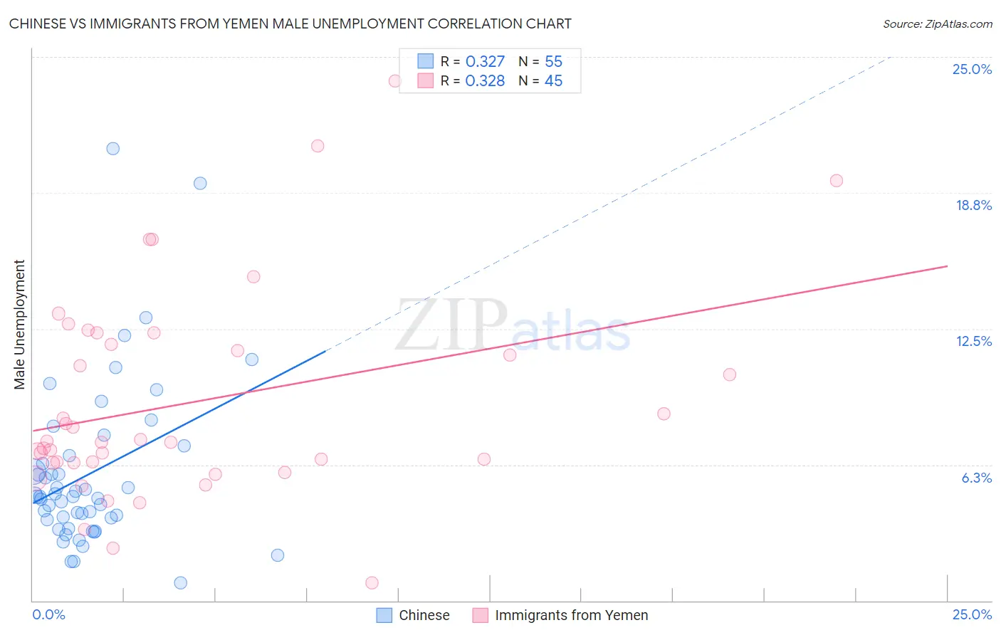 Chinese vs Immigrants from Yemen Male Unemployment