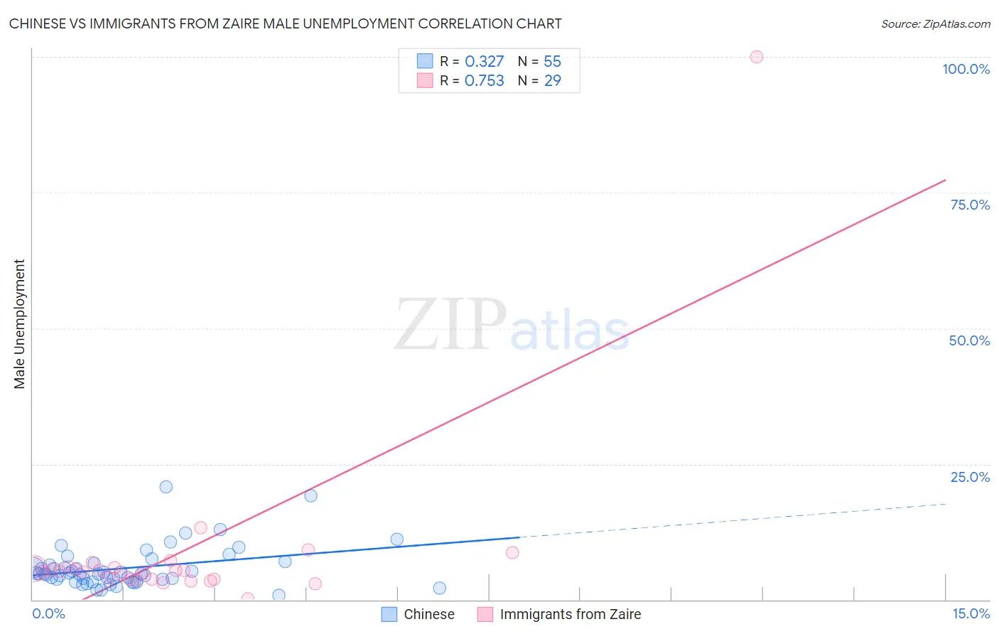 Chinese vs Immigrants from Zaire Male Unemployment