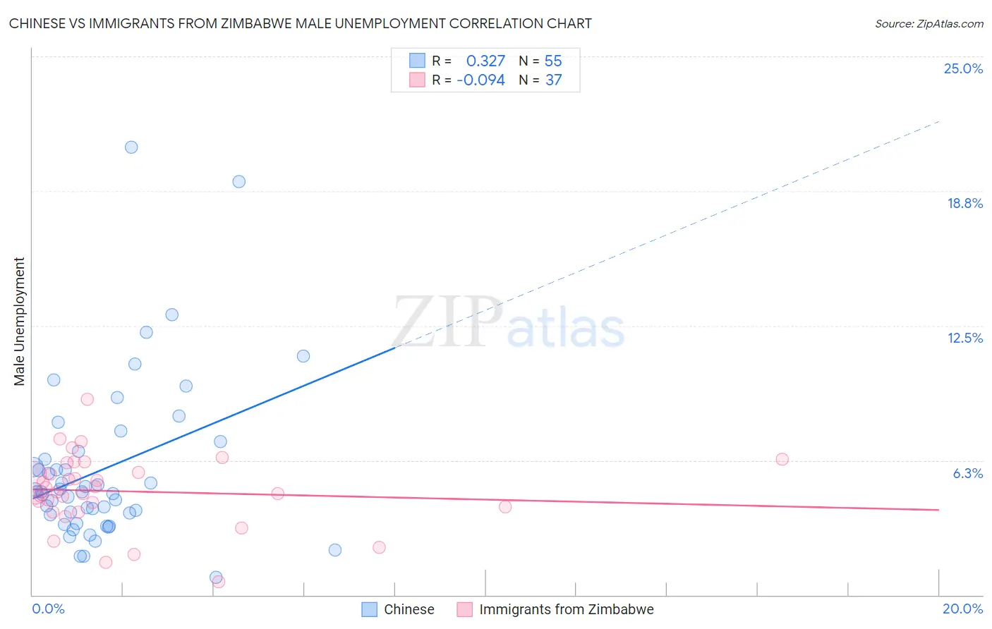 Chinese vs Immigrants from Zimbabwe Male Unemployment