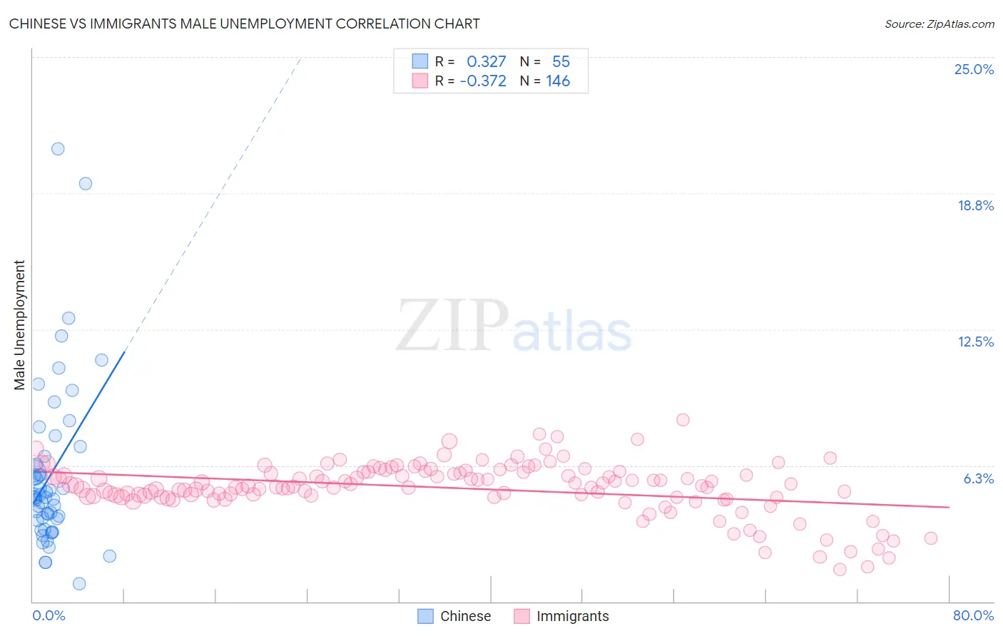 Chinese vs Immigrants Male Unemployment