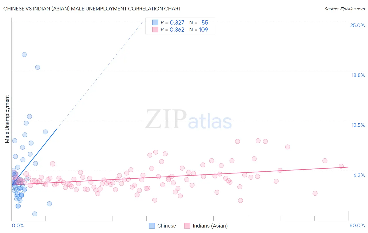 Chinese vs Indian (Asian) Male Unemployment